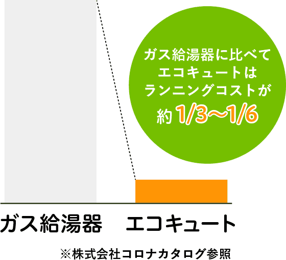 ガス給湯器に比べてエコキュートはランニングコストが約1/3〜1/6