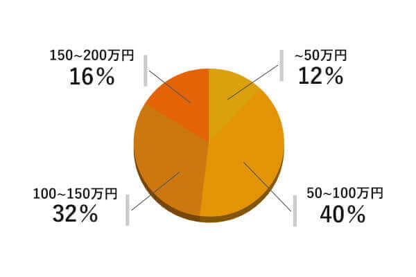 お風呂リフォーム価格帯