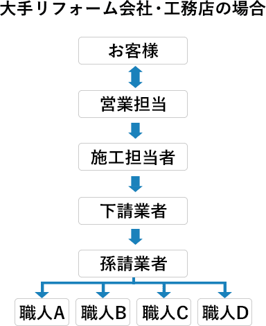大手リフォーム会社・工務店