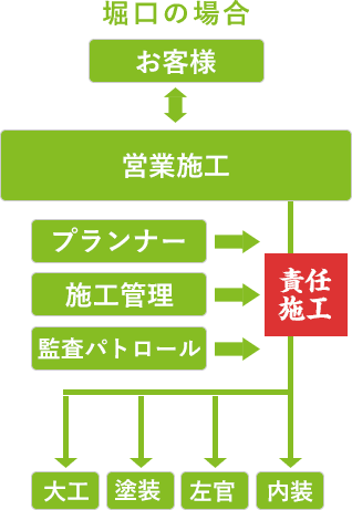 ホリグチの場合