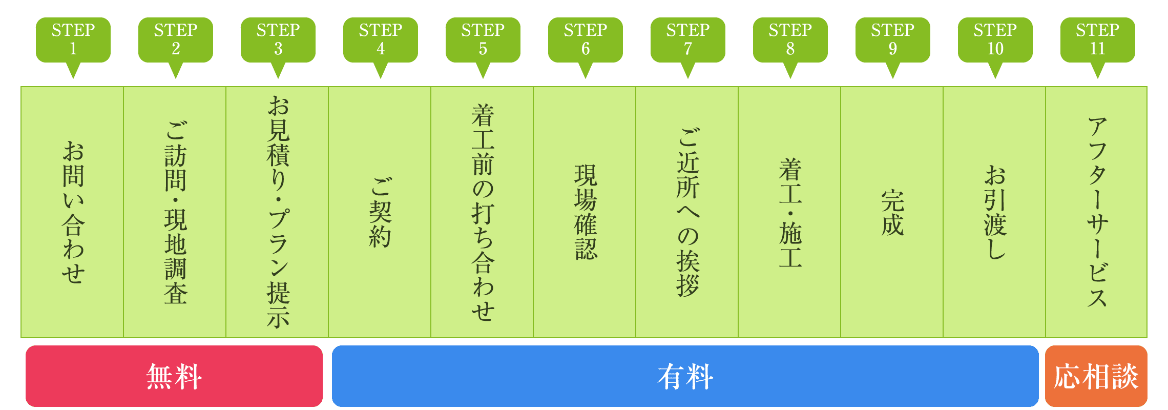 お問い合わせから完成までの流れ